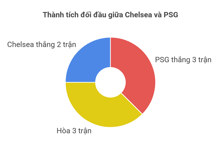 Dự đoán tỷ số Chelsea - PSG: Đi tìm "CLB Vua" thế giới (CK FIFA Club World Cup) - 3