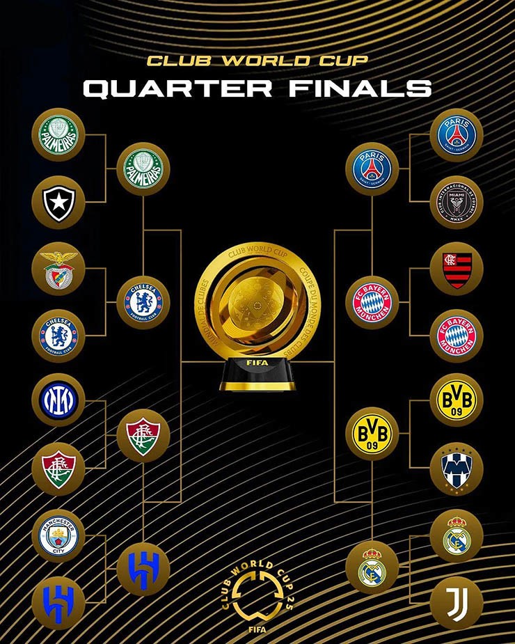 Xác định 8 đội ghi danh tứ kết FIFA Club World Cup