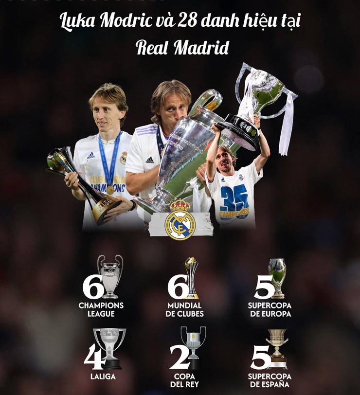 Modric là cầu thủ giành nhiều danh hiệu nhất lịch sử Real Madrid với 28 danh hiệu