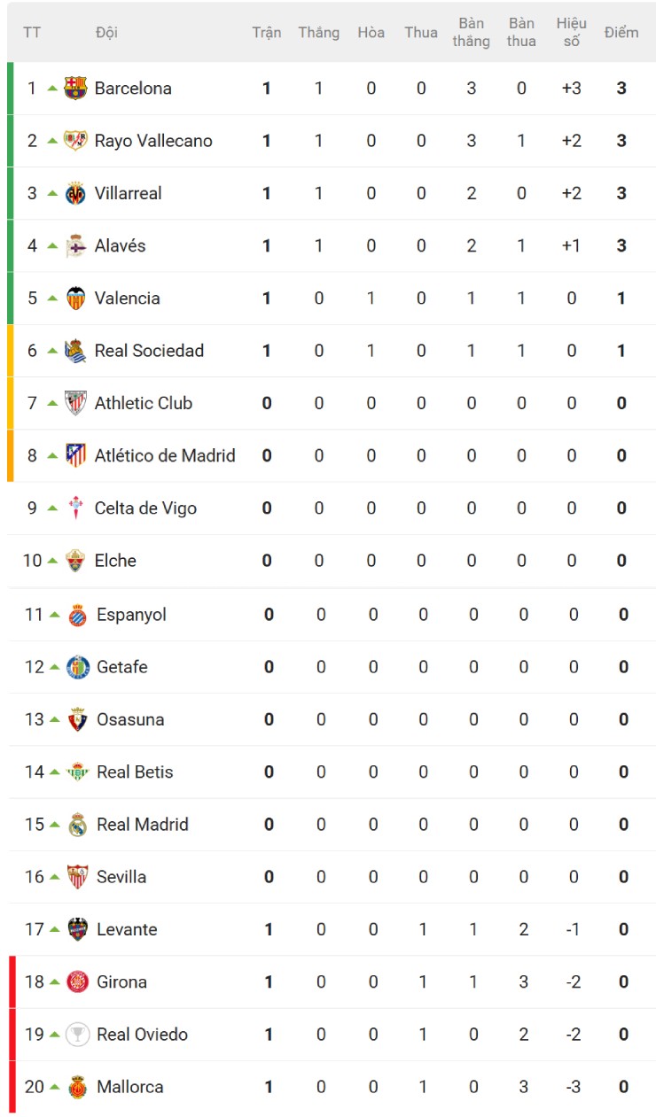 Hấp dẫn bảng xếp hạng La Liga: Barcelona hiên ngang dẫn đầu, thị uy Real Madrid - 2
