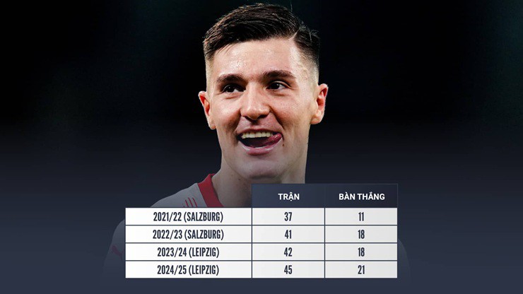 Thành tích ghi bàn của Sesko trong 4 mùa giải gần đây