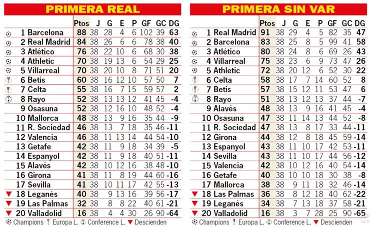 Bảng xếp hạng La Liga sau 38&nbsp;vòng khi có VAR và không có VAR (Theo Diario AS)