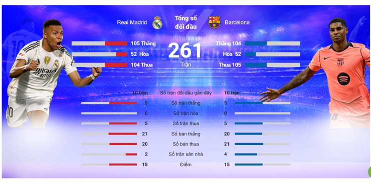 Thống kê cá nhân của Mbappe và Yamal ở La Liga mùa này