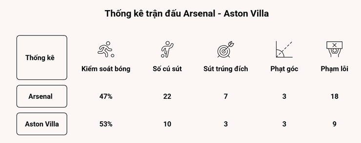 Arsenal nghiền nát Aston Villa: Thông điệp đanh thép cho tham vọng vô địch - 2
