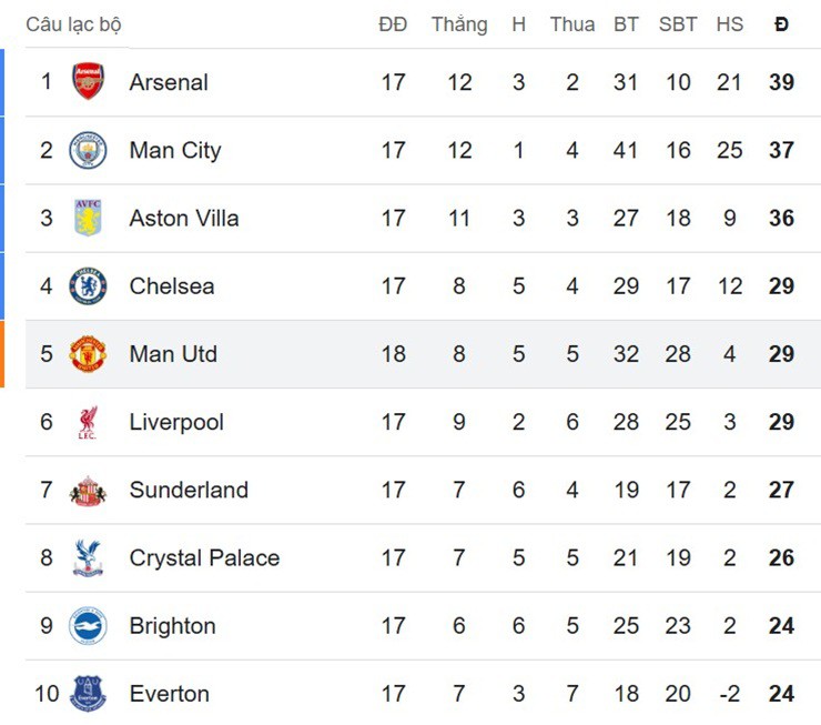 Nóng bảng xếp hạng Ngoại hạng Anh: MU vượt mặt Liverpool, áp sát top 4 - 1