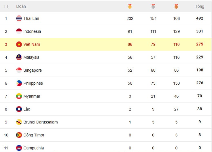 Thái Lan hoàn tất mục tiêu thống trị bảng tổng sắp toàn đoàn SEA Games 33