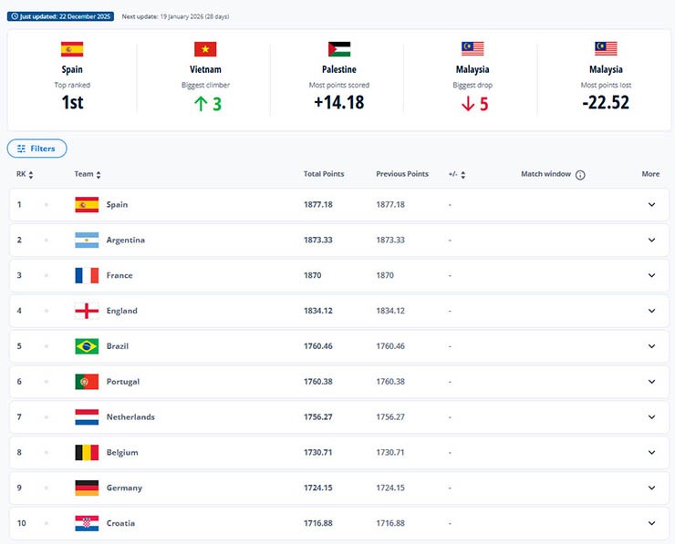 FIFA ghi nhận ĐT Việt Nam thăng tiến mạnh nhất thế giới trong tháng qua