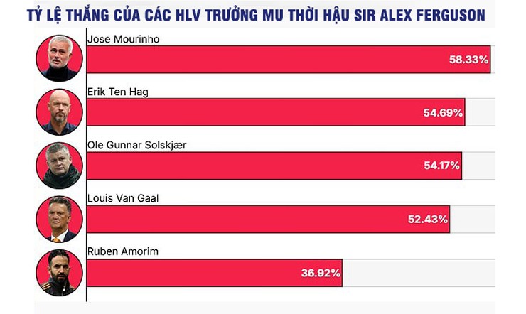 420 ngày đen tối của Amorim ở MU và những phát ngôn "gây bão" dư luận - 4