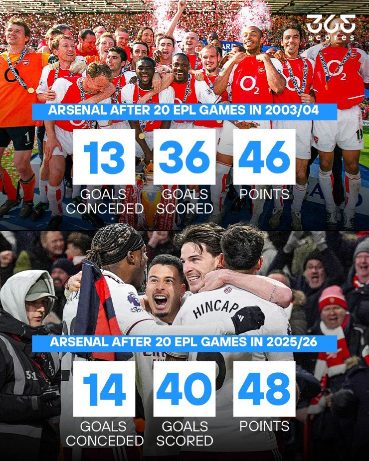 Thống kê cho thấy Arsenal mùa này đang xuất sắc hơn chính họ ở mùa giải bất bại