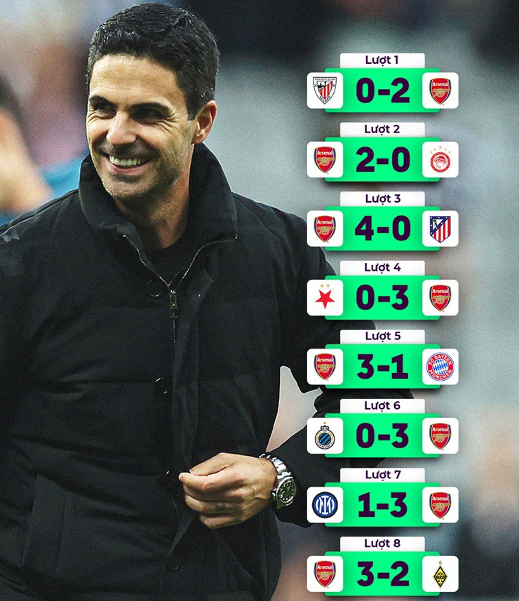 Arsenal đi vào lịch sử khi trở thành đội bóng đầu tiên kết thúc vòng bảng Cúp C1 với thành tích toàn thắng 100%