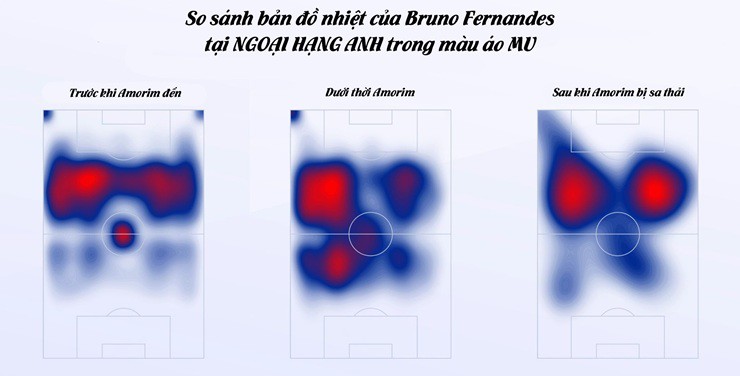Dưới thời Amorim, Bruno Fernandes thường được yêu cầu chơi lùi sâu hơn để phù hợp với hệ thống 3-4-2-1