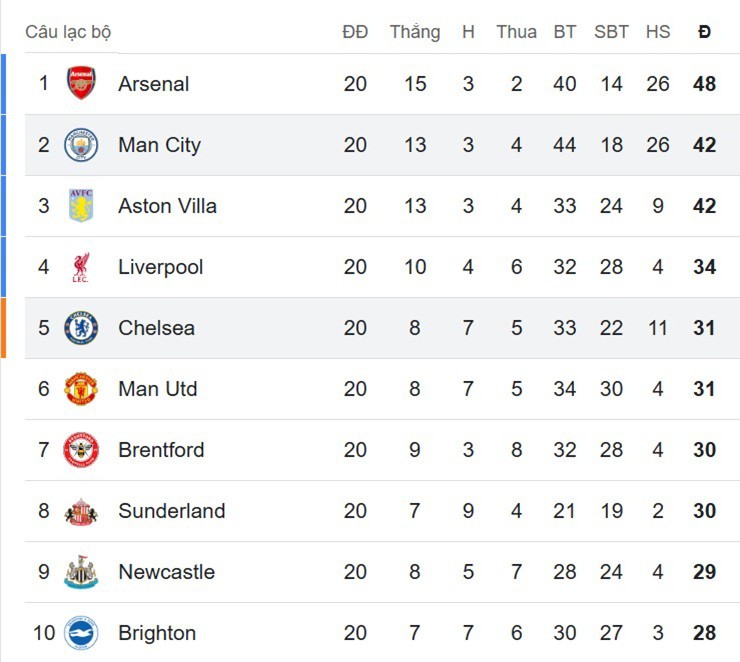 Nóng bảng xếp hạng Ngoại hạng Anh: Chelsea cầm chân Man City, Arsenal "ngư ông đắc lợi" - 1