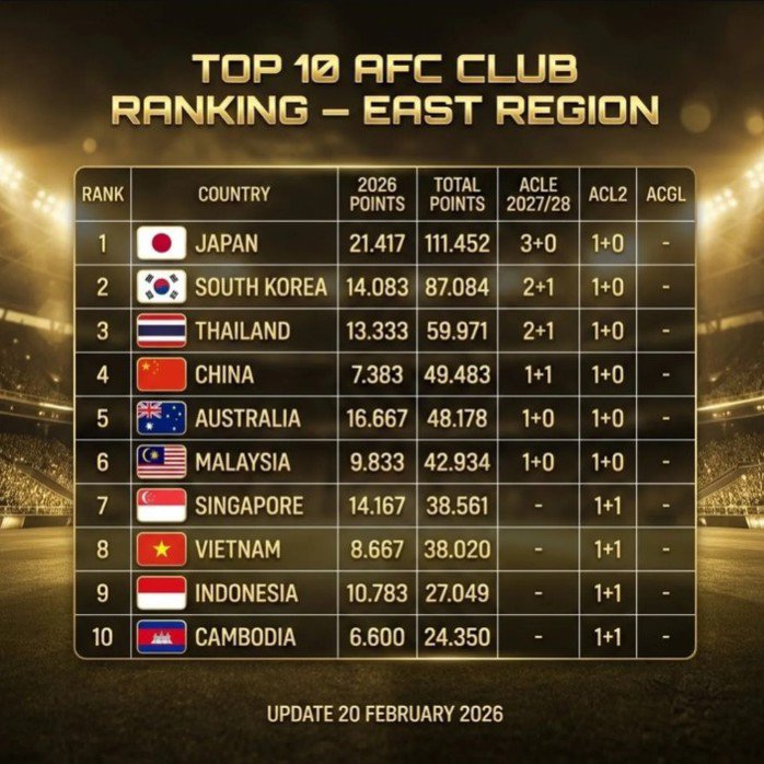 Bảng xếp hạng CLB châu Á khu vực Đông Á của AFC